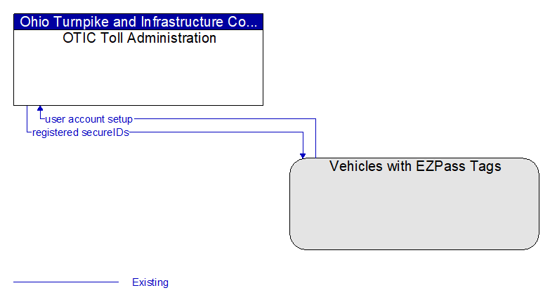 OTIC Toll Administration to Vehicles with EZPass Tags Interface Diagram