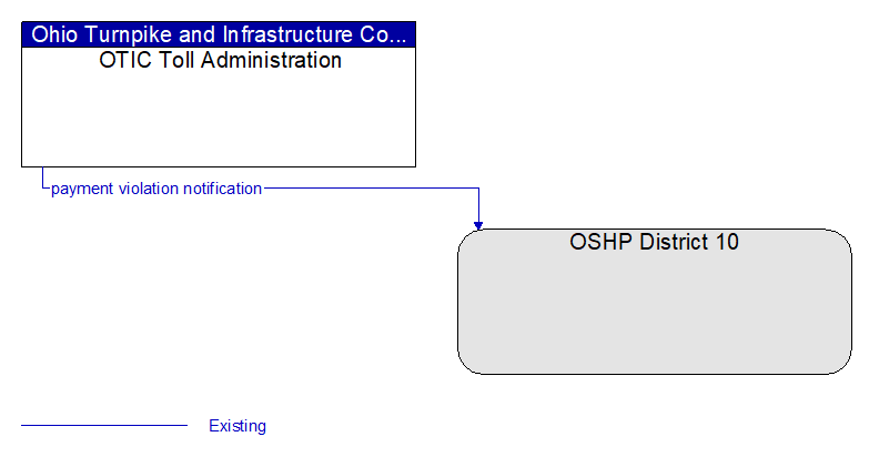 OTIC Toll Administration to OSHP District 10 Interface Diagram