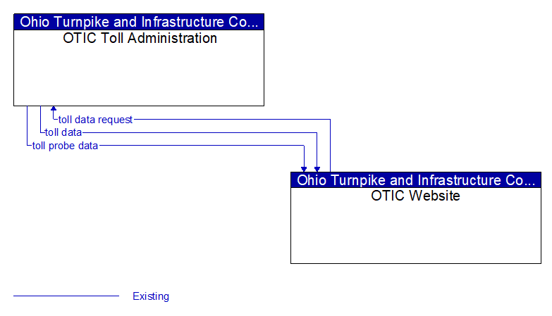 OTIC Toll Administration to OTIC Website Interface Diagram