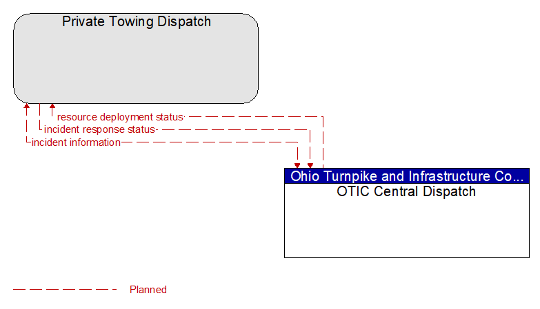 Private Towing Dispatch to OTIC Central Dispatch Interface Diagram