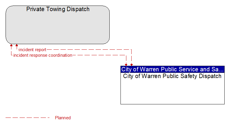 Private Towing Dispatch to City of Warren Public Safety Dispatch Interface Diagram