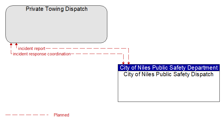 Private Towing Dispatch to City of Niles Public Safety Dispatch Interface Diagram