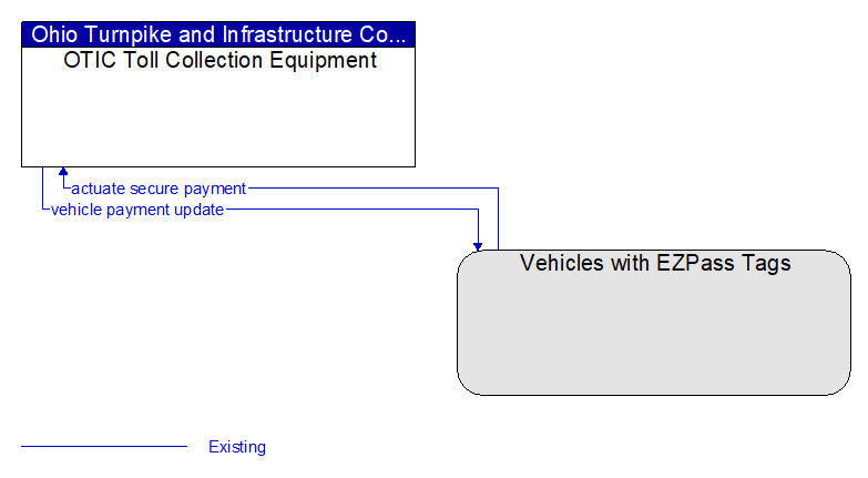 OTIC Toll Collection Equipment to Vehicles with EZPass Tags Interface Diagram