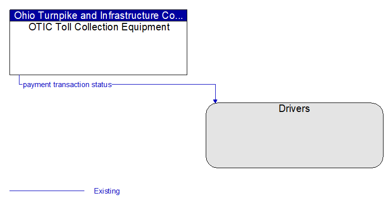 OTIC Toll Collection Equipment to Drivers Interface Diagram