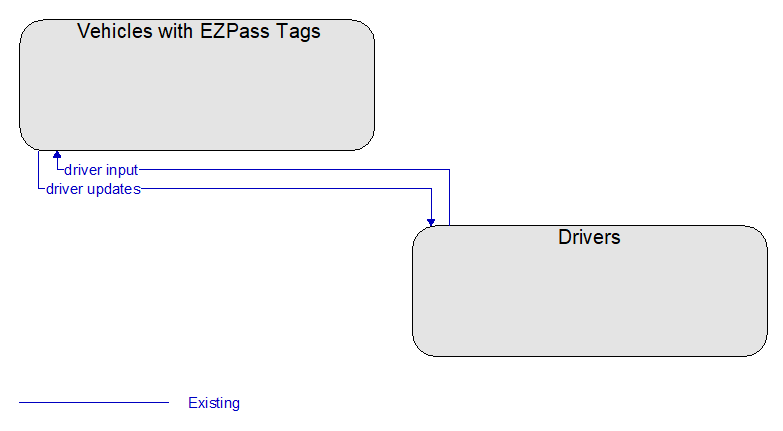 Vehicles with EZPass Tags to Drivers Interface Diagram
