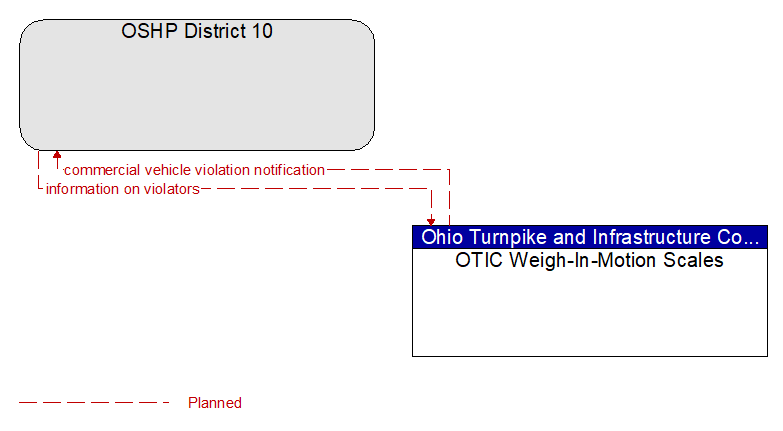 OSHP District 10 to OTIC Weigh-In-Motion Scales Interface Diagram