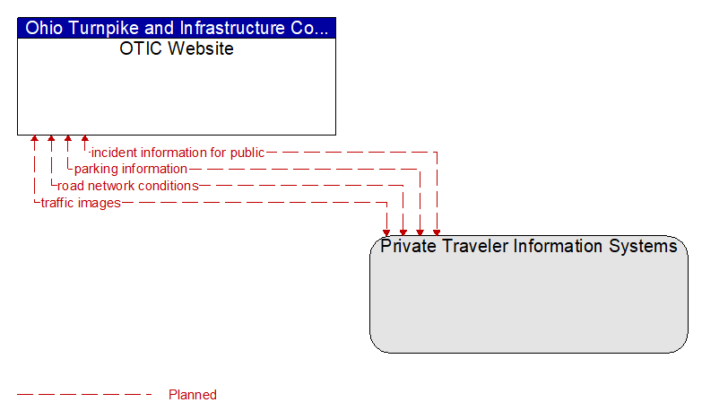 OTIC Website to Private Traveler Information Systems Interface Diagram