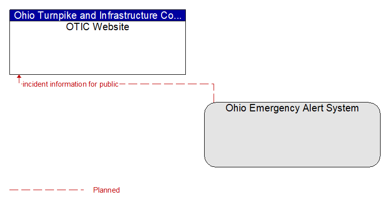 OTIC Website to Ohio Emergency Alert System Interface Diagram