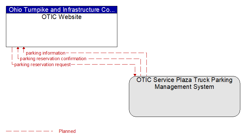 OTIC Website to OTIC Service Plaza Truck Parking Management System Interface Diagram