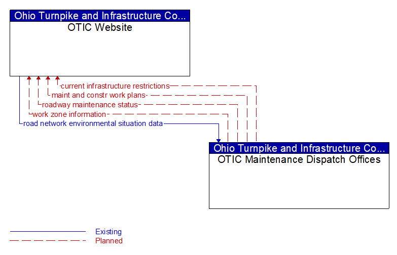 OTIC Website to OTIC Maintenance Dispatch Offices Interface Diagram