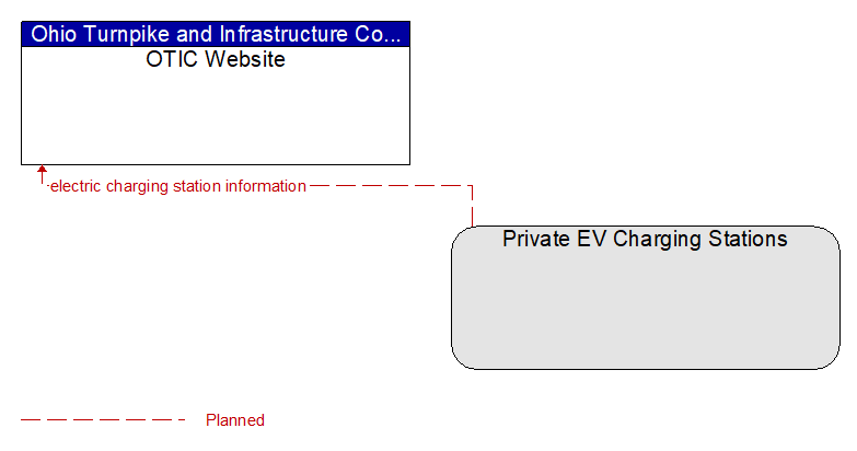 OTIC Website to Private EV Charging Stations Interface Diagram