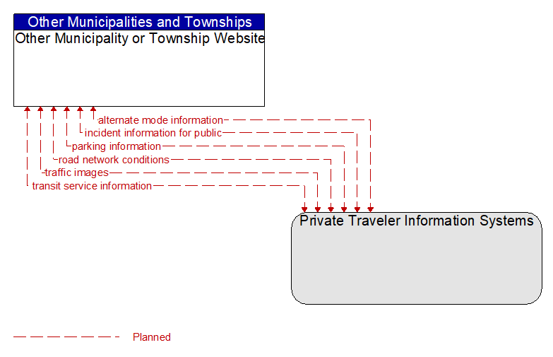 Other Municipality or Township Website to Private Traveler Information Systems Interface Diagram