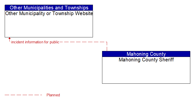 Other Municipality or Township Website to Mahoning County Sheriff Interface Diagram
