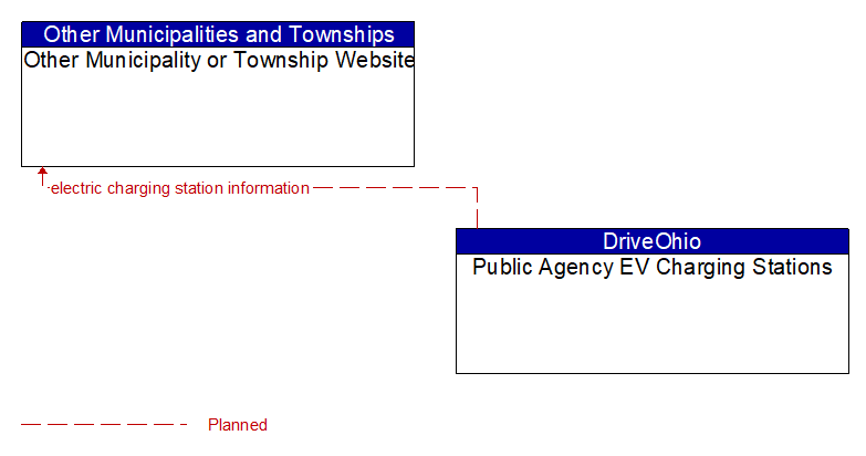 Other Municipality or Township Website to Public Agency EV Charging Stations Interface Diagram