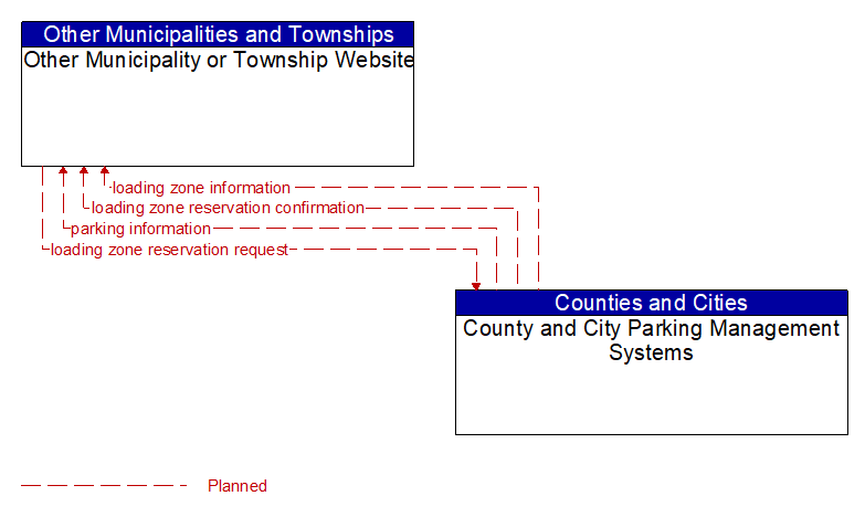 Other Municipality or Township Website to County and City Parking Management Systems Interface Diagram