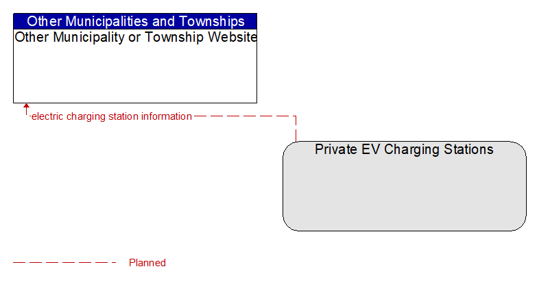 Other Municipality or Township Website to Private EV Charging Stations Interface Diagram