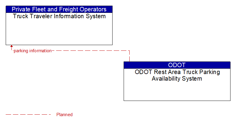 Truck Traveler Information System to ODOT Rest Area Truck Parking Availability System Interface Diagram