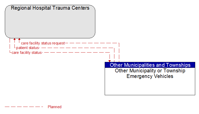 Regional Hospital Trauma Centers to Other Municipality or Township Emergency Vehicles Interface Diagram