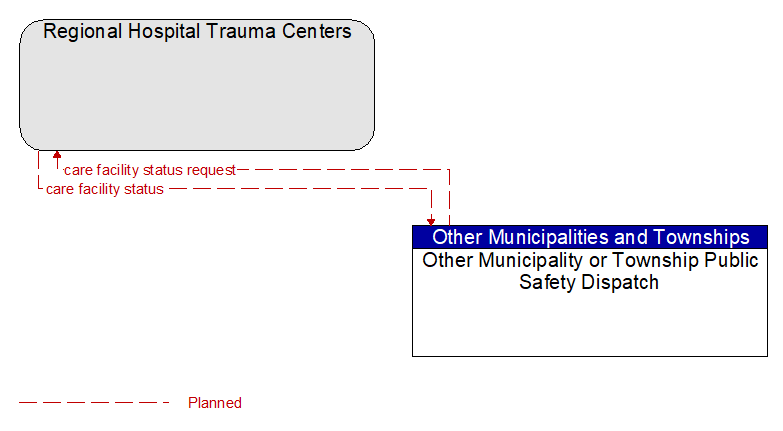 Regional Hospital Trauma Centers to Other Municipality or Township Public Safety Dispatch Interface Diagram