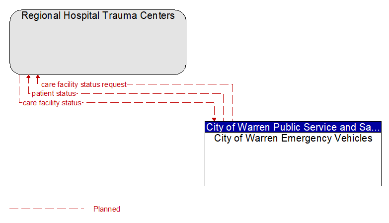 Regional Hospital Trauma Centers to City of Warren Emergency Vehicles Interface Diagram