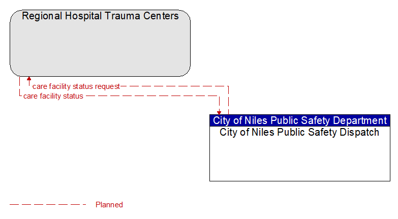 Regional Hospital Trauma Centers to City of Niles Public Safety Dispatch Interface Diagram
