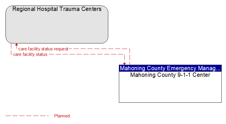 Regional Hospital Trauma Centers to Mahoning County 9-1-1 Center Interface Diagram