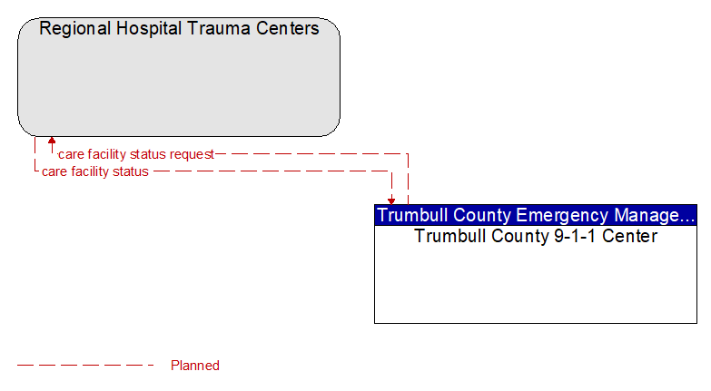 Regional Hospital Trauma Centers to Trumbull County 9-1-1 Center Interface Diagram