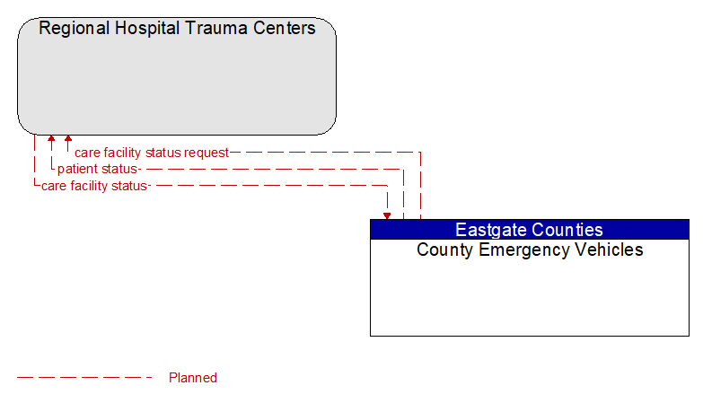 Regional Hospital Trauma Centers to County Emergency Vehicles Interface Diagram