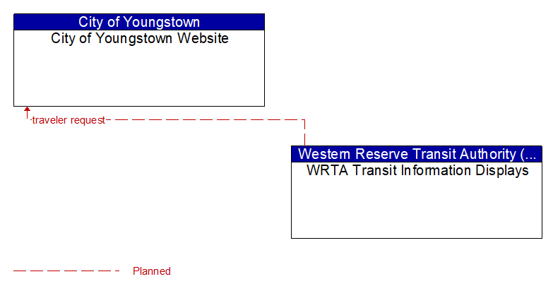 City of Youngstown Website to WRTA Transit Information Displays Interface Diagram