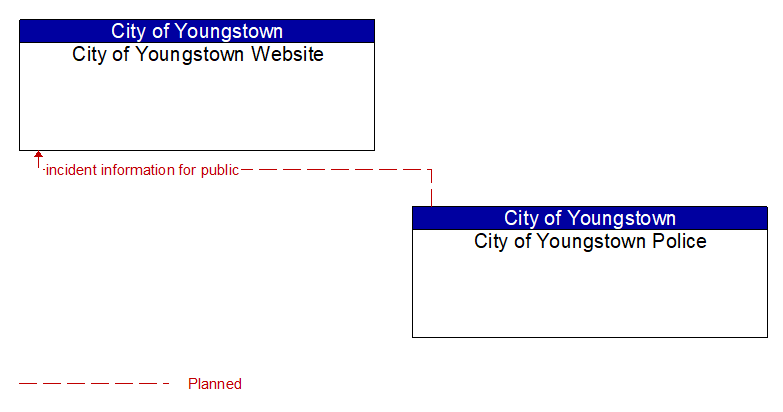 City of Youngstown Website to City of Youngstown Police Interface Diagram