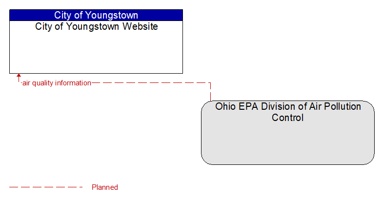 City of Youngstown Website to Ohio EPA Division of Air Pollution Control Interface Diagram