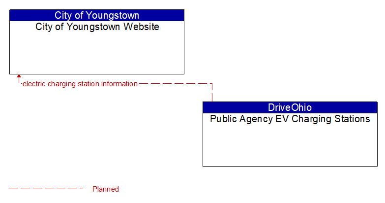 City of Youngstown Website to Public Agency EV Charging Stations Interface Diagram