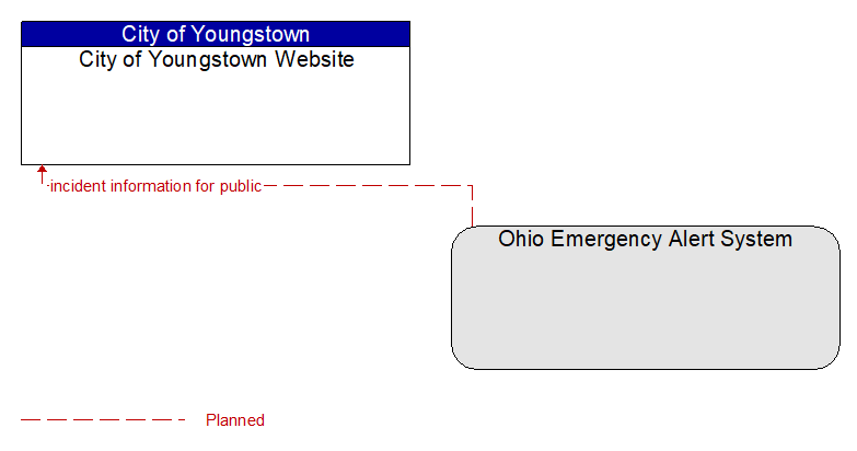 City of Youngstown Website to Ohio Emergency Alert System Interface Diagram