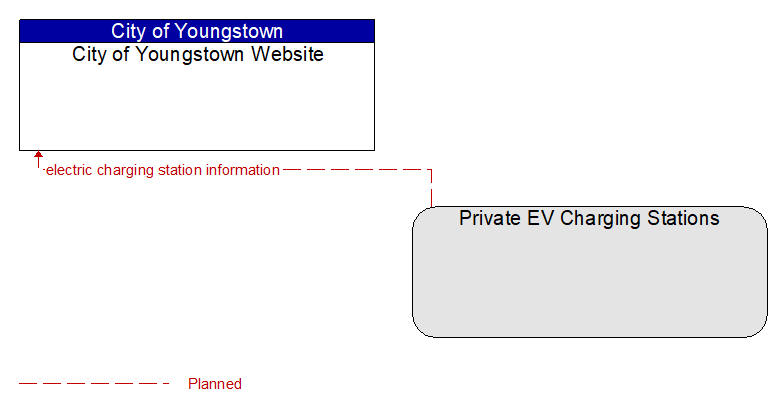 City of Youngstown Website to Private EV Charging Stations Interface Diagram