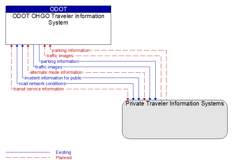 ODOT OHGO Traveler Information System to Private Traveler Information Systems Interface Diagram