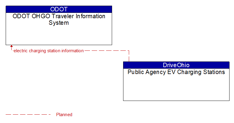 ODOT OHGO Traveler Information System to Public Agency EV Charging Stations Interface Diagram