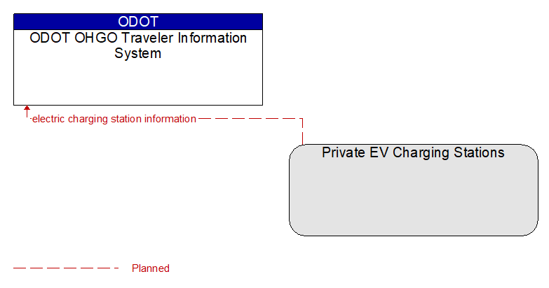 ODOT OHGO Traveler Information System to Private EV Charging Stations Interface Diagram