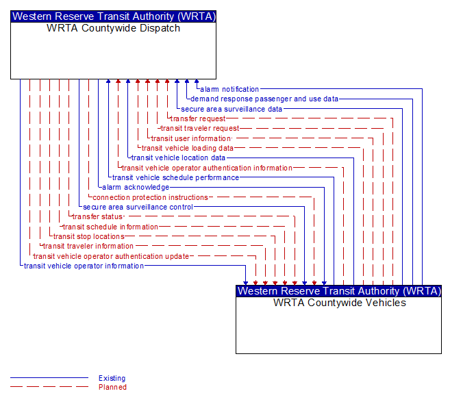 WRTA Countywide Dispatch to WRTA Countywide Vehicles Interface Diagram