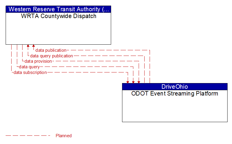 WRTA Countywide Dispatch to ODOT Event Streaming Platform Interface Diagram
