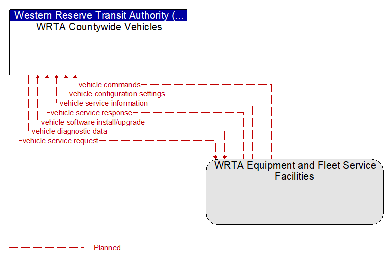 WRTA Countywide Vehicles to WRTA Equipment and Fleet Service Facilities Interface Diagram