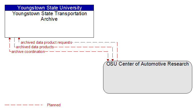 Youngstown State Transportation Archive to OSU Center of Automotive Research Interface Diagram