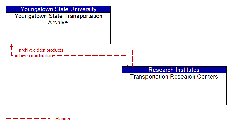 Youngstown State Transportation Archive to Transportation Research Centers Interface Diagram