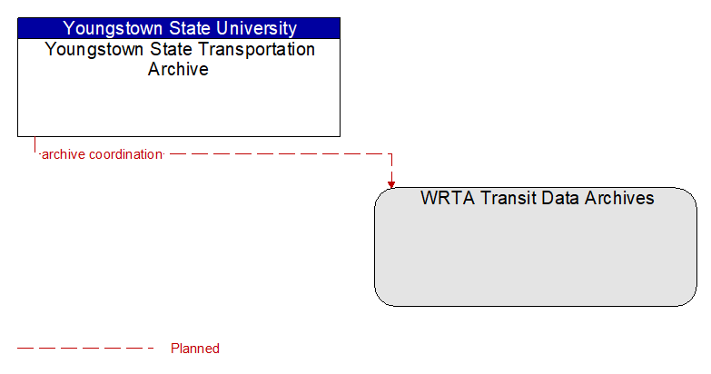 Youngstown State Transportation Archive to WRTA Transit Data Archives Interface Diagram