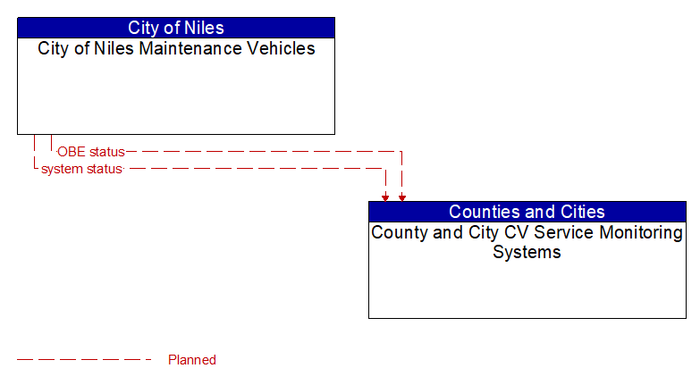 City of Niles Maintenance Vehicles to County and City CV Service Monitoring Systems Interface Diagram