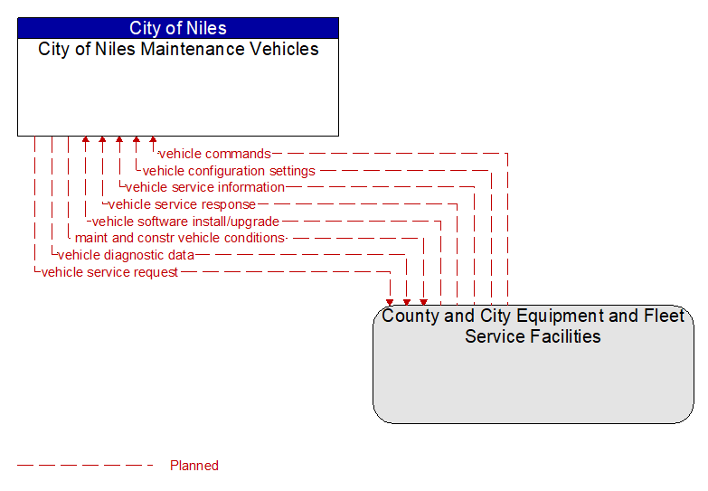 City of Niles Maintenance Vehicles to County and City Equipment and Fleet Service Facilities Interface Diagram