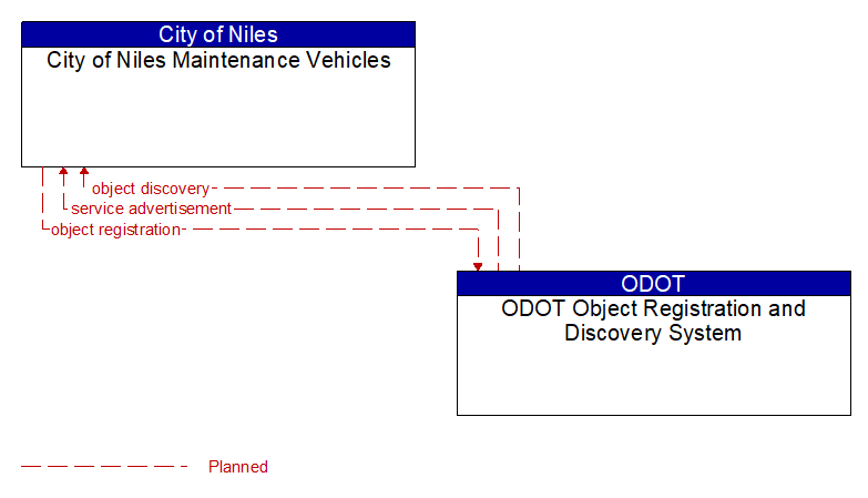 City of Niles Maintenance Vehicles to ODOT Object Registration and Discovery System Interface Diagram