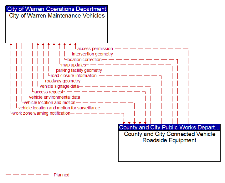 City of Warren Maintenance Vehicles to County and City Connected Vehicle Roadside Equipment Interface Diagram