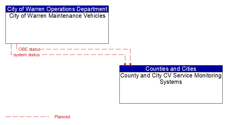 City of Warren Maintenance Vehicles to County and City CV Service Monitoring Systems Interface Diagram