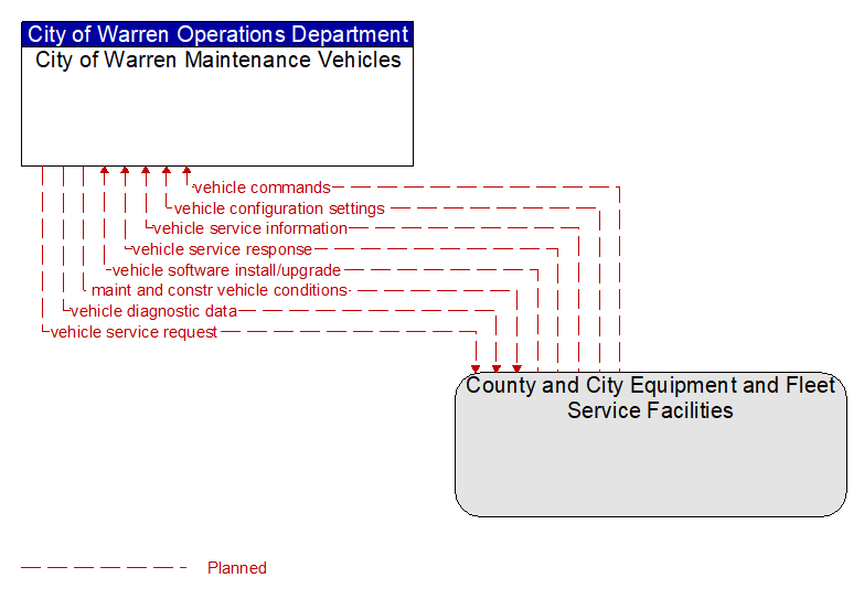 City of Warren Maintenance Vehicles to County and City Equipment and Fleet Service Facilities Interface Diagram