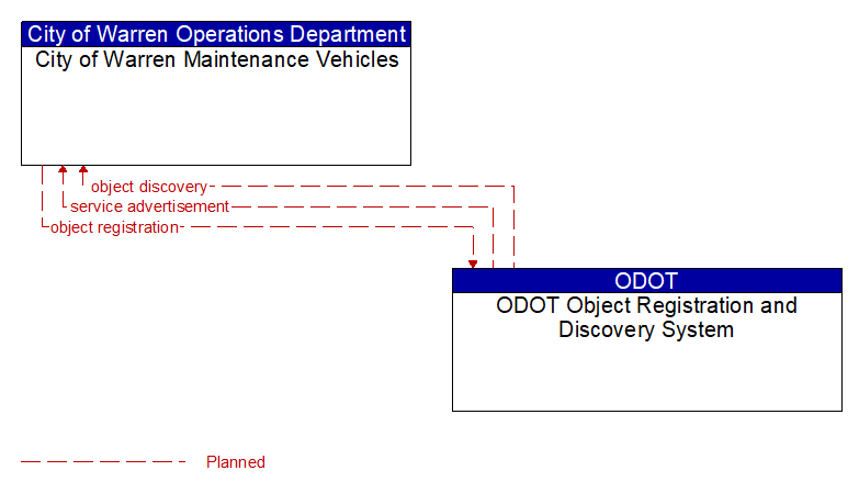 City of Warren Maintenance Vehicles to ODOT Object Registration and Discovery System Interface Diagram